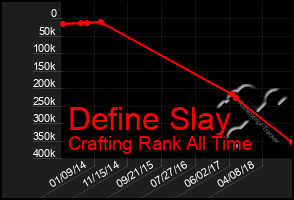 Total Graph of Define Slay