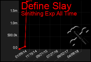 Total Graph of Define Slay