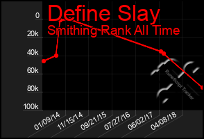 Total Graph of Define Slay