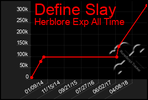 Total Graph of Define Slay