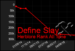 Total Graph of Define Slay