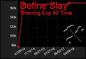 Total Graph of Define Slay