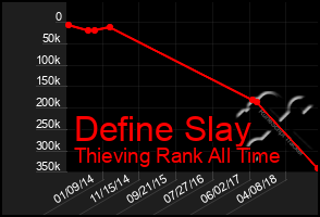 Total Graph of Define Slay