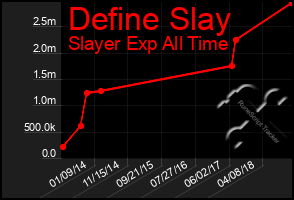 Total Graph of Define Slay