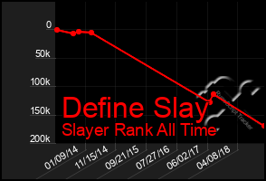 Total Graph of Define Slay