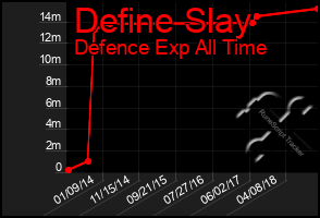 Total Graph of Define Slay