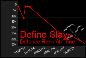 Total Graph of Define Slay