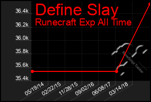 Total Graph of Define Slay