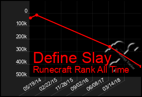 Total Graph of Define Slay