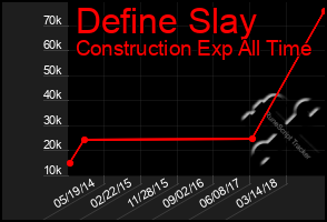 Total Graph of Define Slay