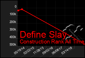 Total Graph of Define Slay