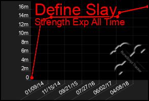 Total Graph of Define Slay