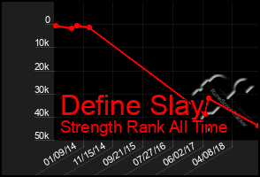 Total Graph of Define Slay