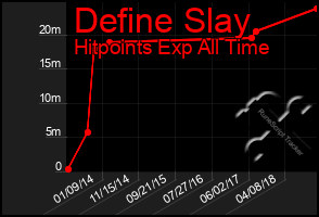 Total Graph of Define Slay