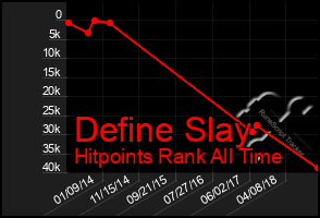 Total Graph of Define Slay