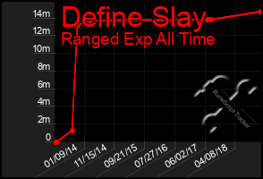 Total Graph of Define Slay