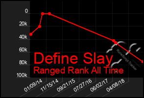 Total Graph of Define Slay