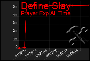 Total Graph of Define Slay