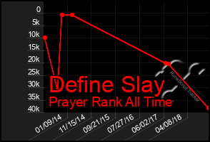 Total Graph of Define Slay