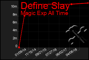 Total Graph of Define Slay