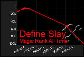 Total Graph of Define Slay