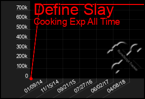 Total Graph of Define Slay