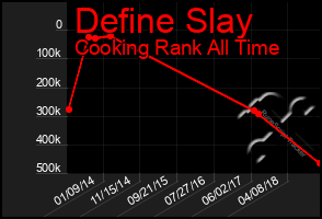 Total Graph of Define Slay