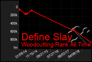 Total Graph of Define Slay