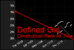 Total Graph of Defined Girl