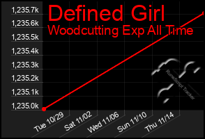 Total Graph of Defined Girl