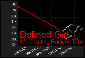 Total Graph of Defined Girl