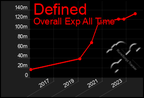 Total Graph of Defined