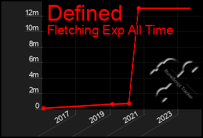 Total Graph of Defined