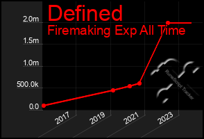 Total Graph of Defined