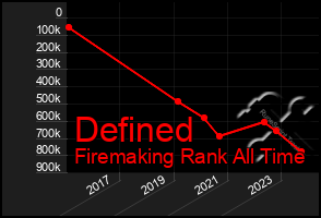 Total Graph of Defined