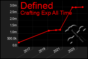 Total Graph of Defined