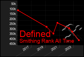 Total Graph of Defined