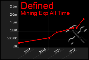 Total Graph of Defined