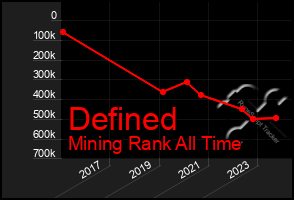 Total Graph of Defined