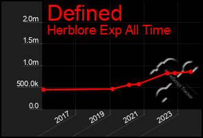 Total Graph of Defined