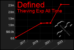 Total Graph of Defined