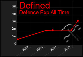 Total Graph of Defined