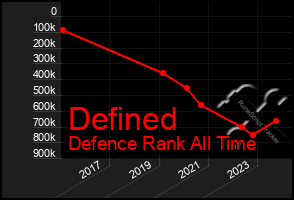 Total Graph of Defined