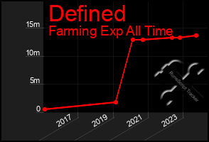 Total Graph of Defined