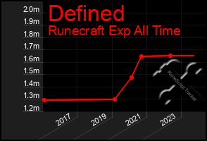 Total Graph of Defined