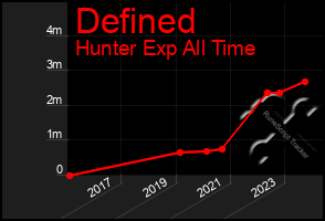 Total Graph of Defined