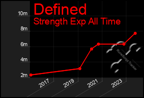 Total Graph of Defined