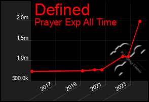 Total Graph of Defined