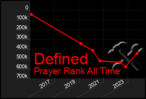 Total Graph of Defined