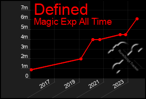 Total Graph of Defined